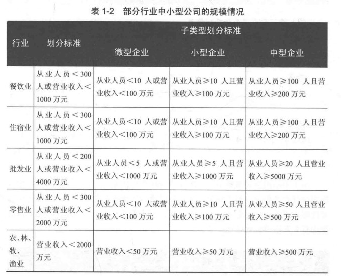 何謂中小型公司？