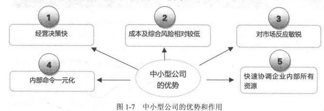 何謂中小型公司？